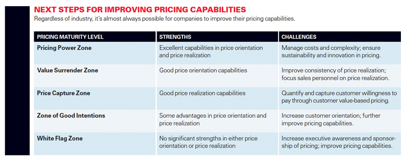 Retail Pricing Strategies And Market Power