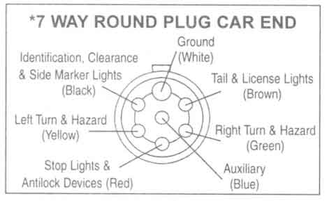 Round 7 Pin Trailer Plug Wiring Diagram