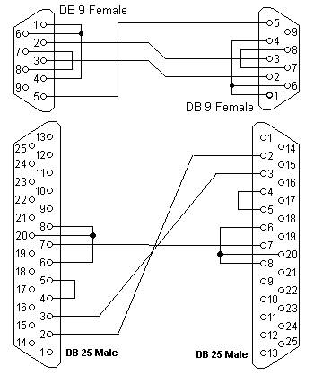 Rs232 Null Modem Pinout