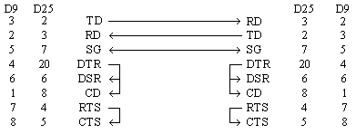 Rs232 Null Modem Pinout