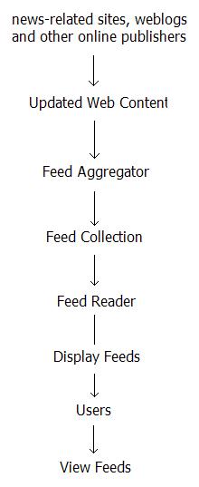 Rss Xml Feed Format