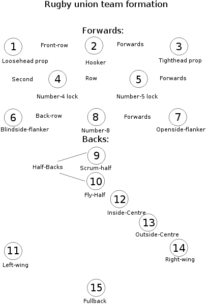 Rugby League Positions