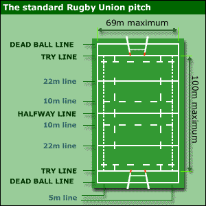 Rugby Union Field Positions