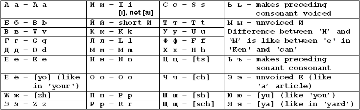 Russian Alphabet Chart