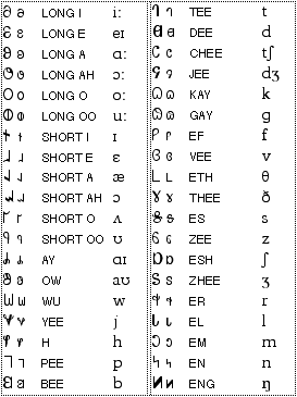 Russian Alphabet Chart English