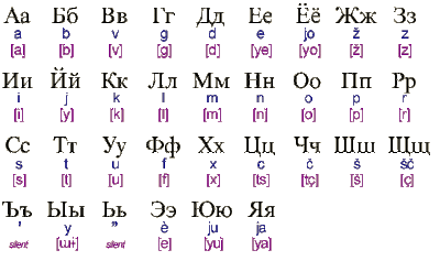 Russian Alphabet Pronunciation