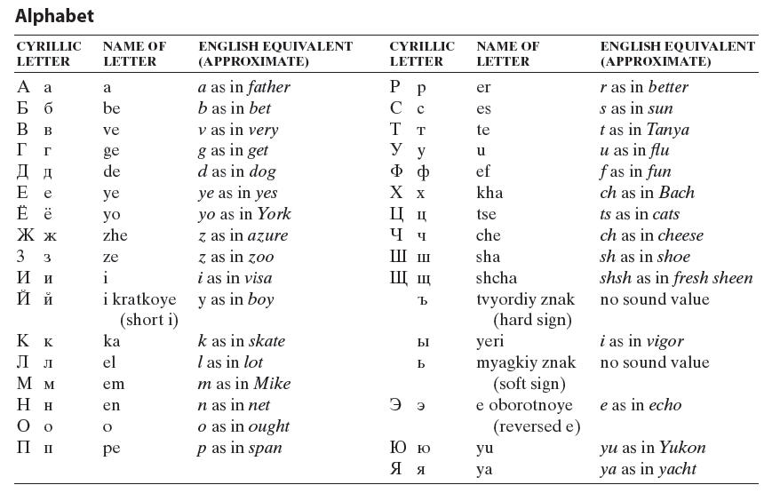 Russian Alphabet Pronunciation