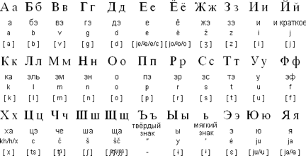 Russian Alphabet Pronunciation