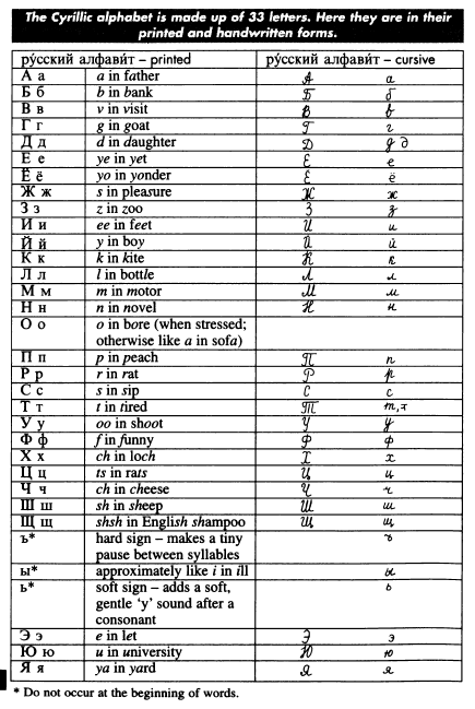 Russian Alphabet Pronunciation