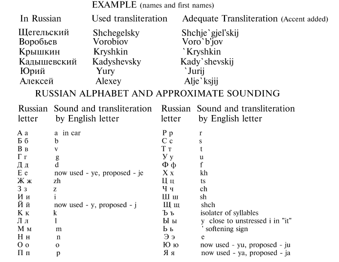 Russian Alphabet To English