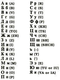 Russian Alphabet To English