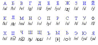 Russian Alphabet To English