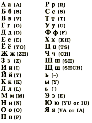 Russian Alphabet To English