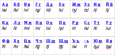 Russian Alphabet Translation