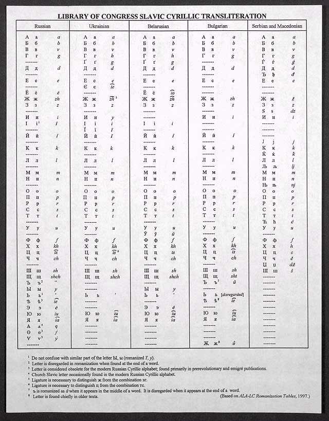 Russian Alphabet Translation