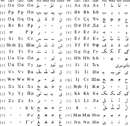 Russian Alphabet Translation