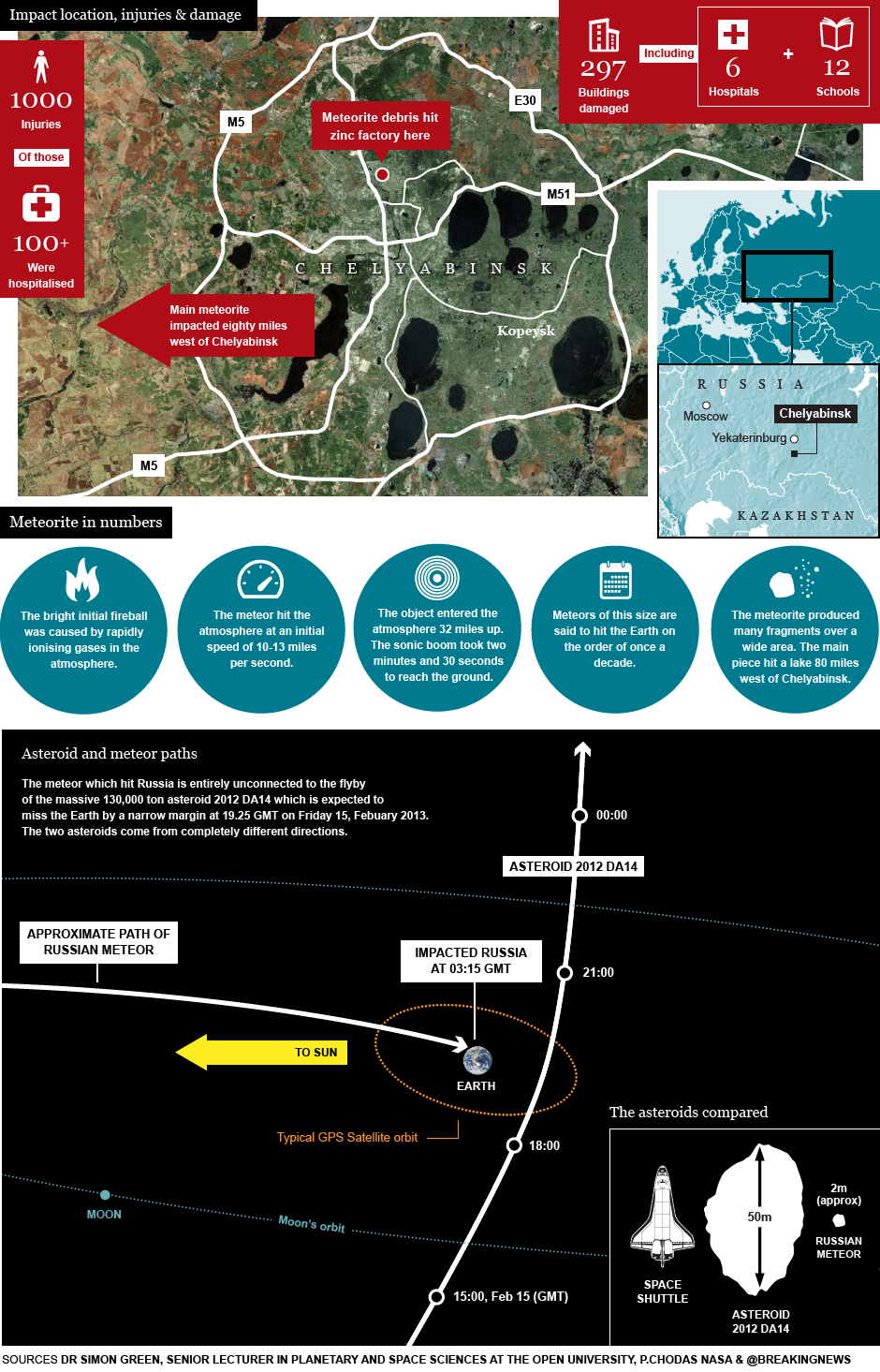 Russian Meteorite Aftermath