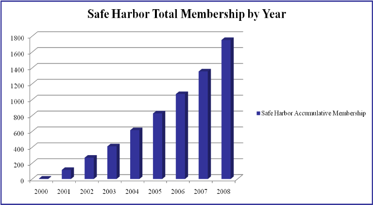 Safe Harbor Certification List