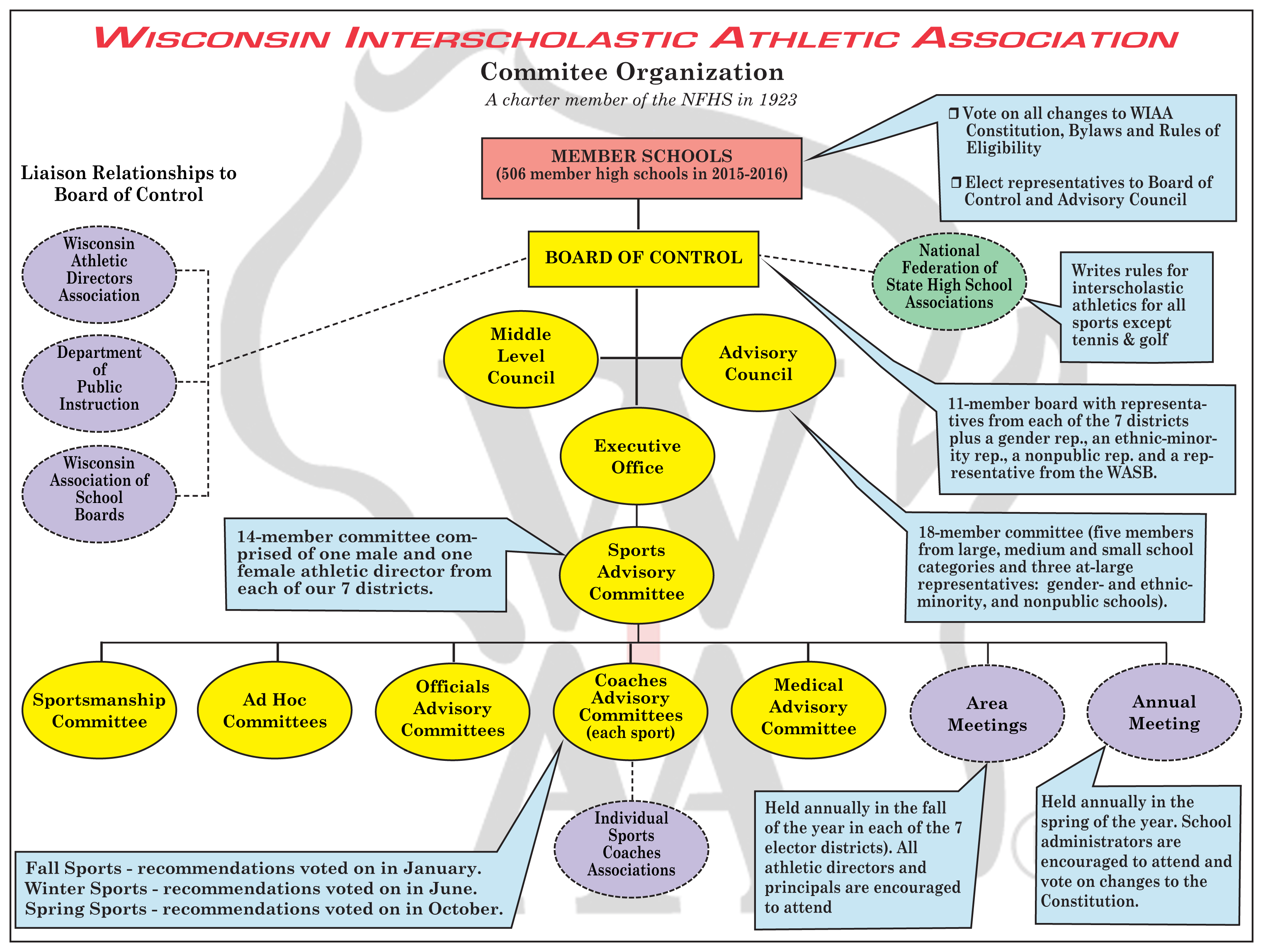 School Governance Structure