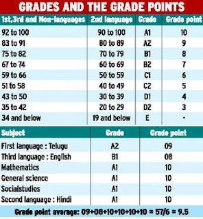 Schools9 Jntu Results 2 2