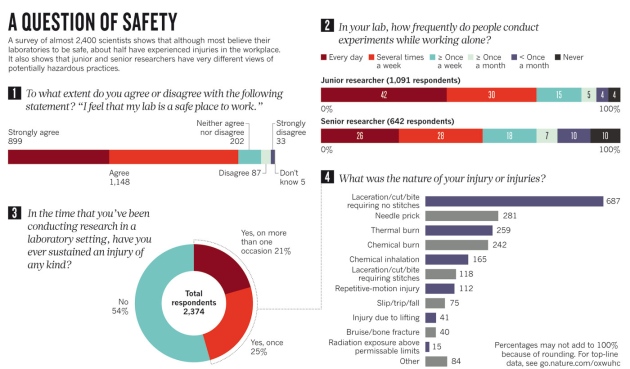 Science Laboratory Safety Test Answers