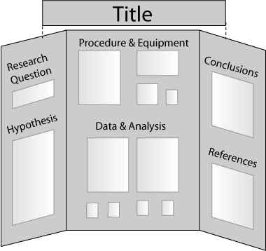 Science Projects Boards