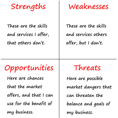 Self Swot Analysis Examples