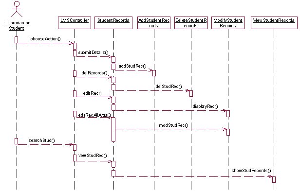 Sequence Diagram For Project Management System