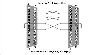 Serial Null Modem Cable