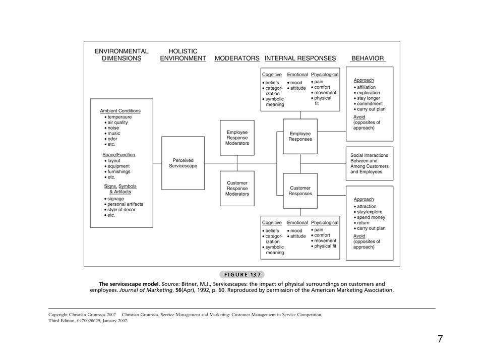 Servicescape Diagram