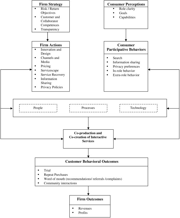 Servicescape Framework