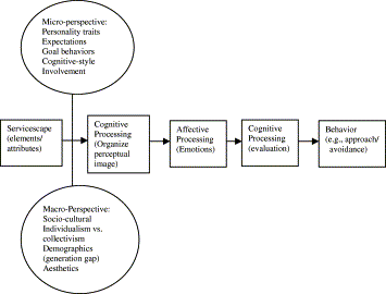 Servicescape Framework