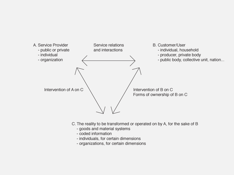 Servicescape Framework