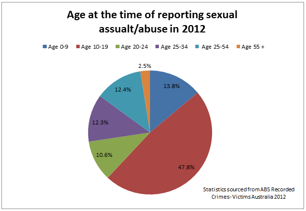 Sexually Abused Women Statistics