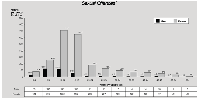 Sexually Abused Women Statistics