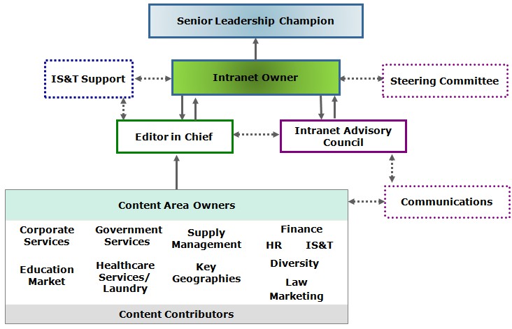 Sharepoint Governance Model