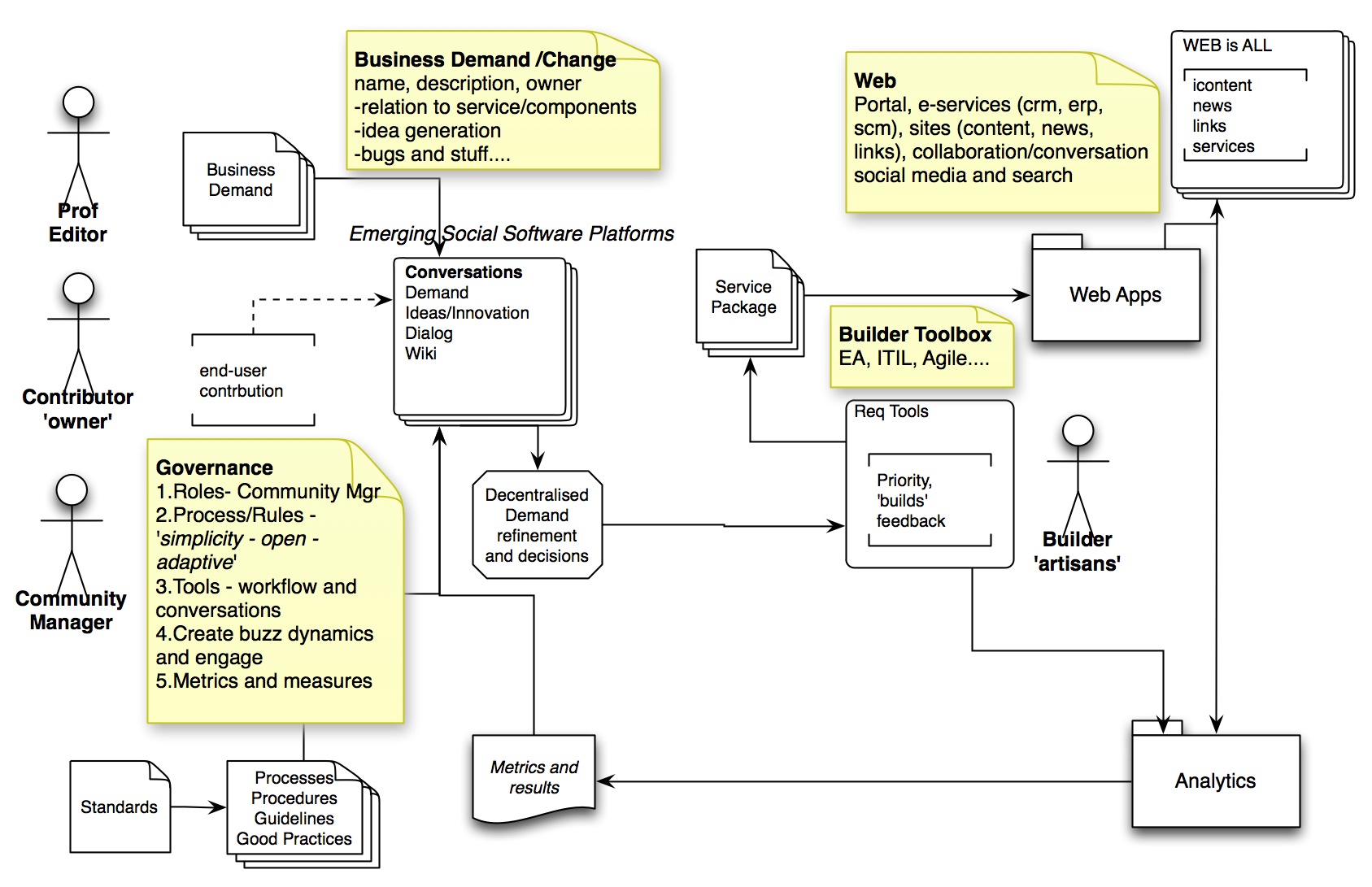 Sharepoint Governance Model