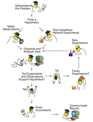 Simple Science Experiments For Kids Scientific Method