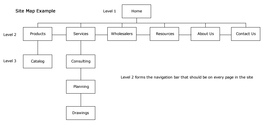 Sitemap Design Examples