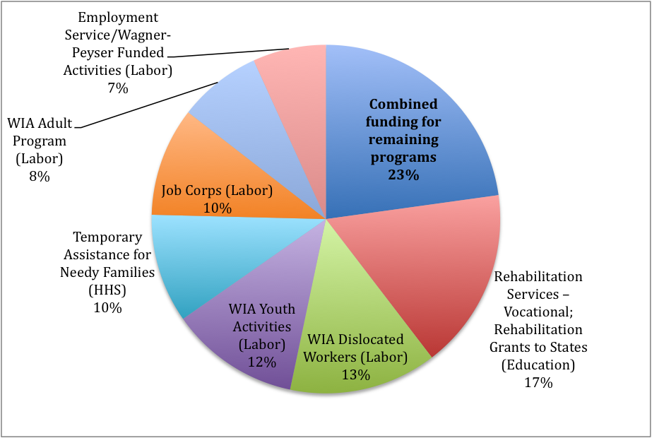 Skills Development Act