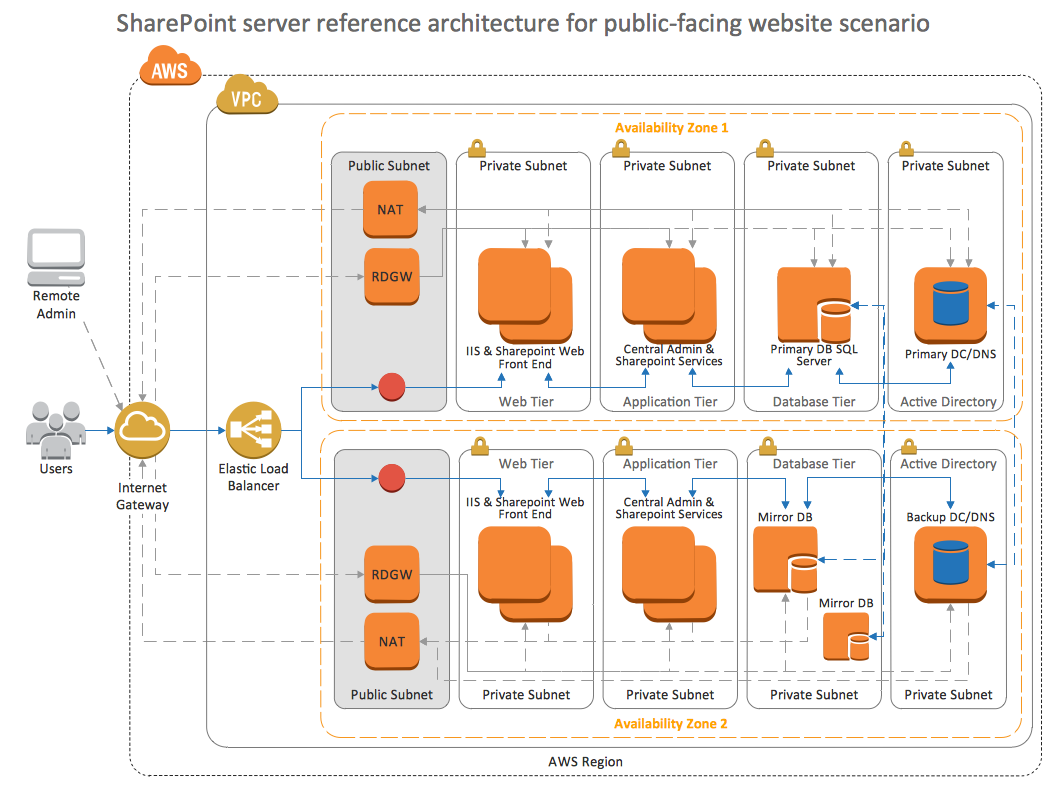 Software Architecture Diagrams