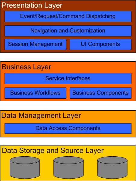 Software Architecture Example