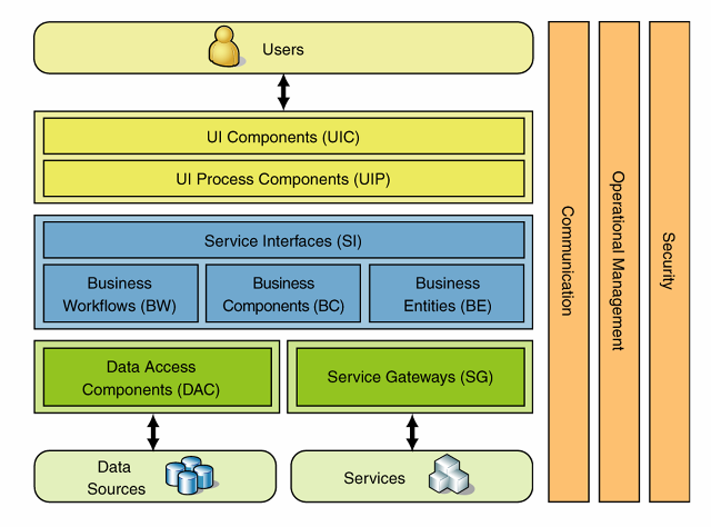 Software Architecture Layers