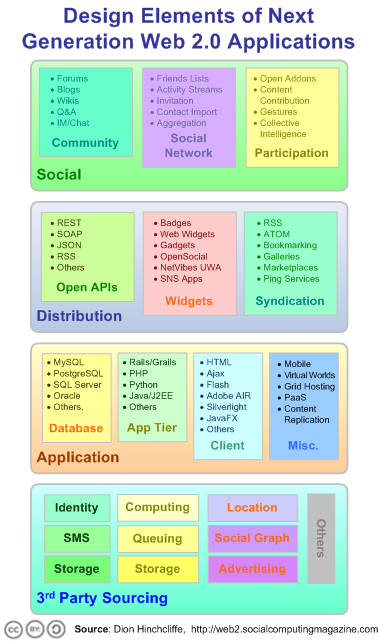 Software Architecture Soa