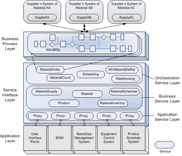 Software Architecture Soa