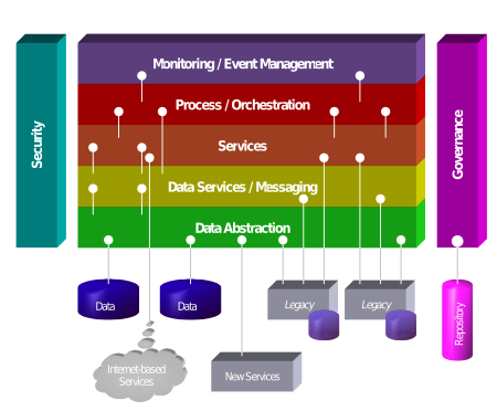 Software Architecture Soa