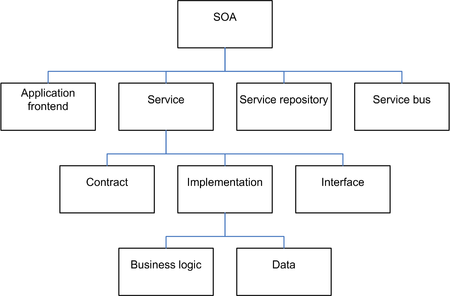 Software Architecture Soa