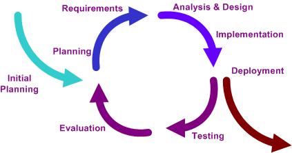 Software Development Life Cycle Agile Model