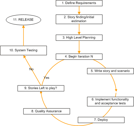 Software Development Life Cycle Agile Model