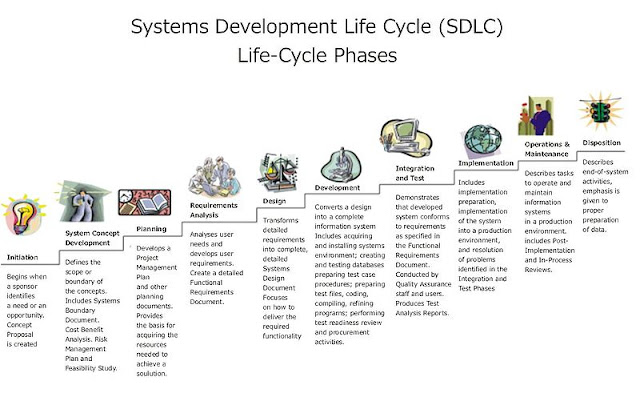 Software Development Life Cycle Agile Model